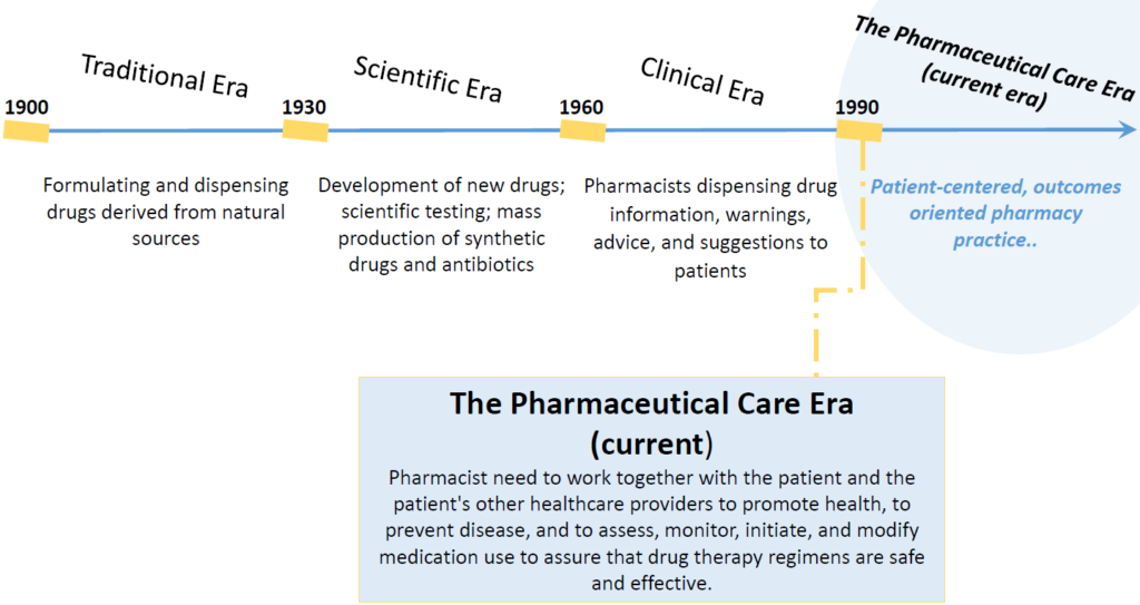 marketing in pharmacies the pharmaceutical care era development
