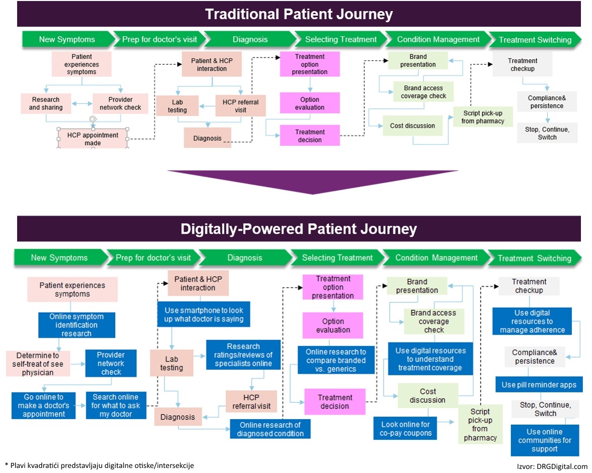 digitalna transformacija patient journey